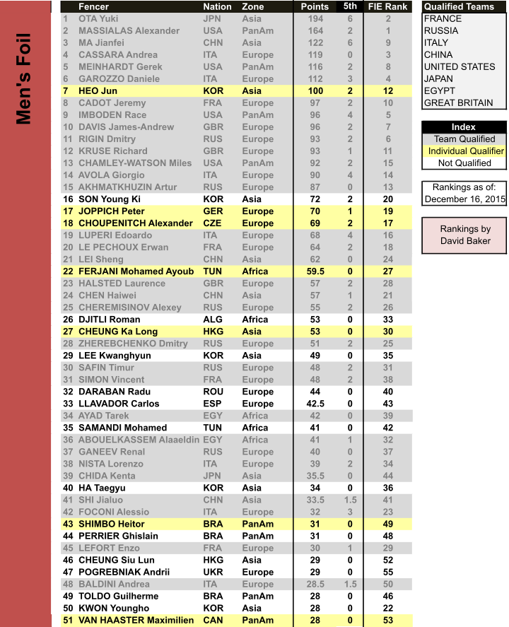 Mens Foil 2016 Qualification as of December 15th