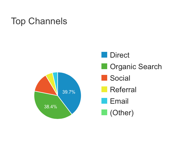 Top traffic channels for 2015