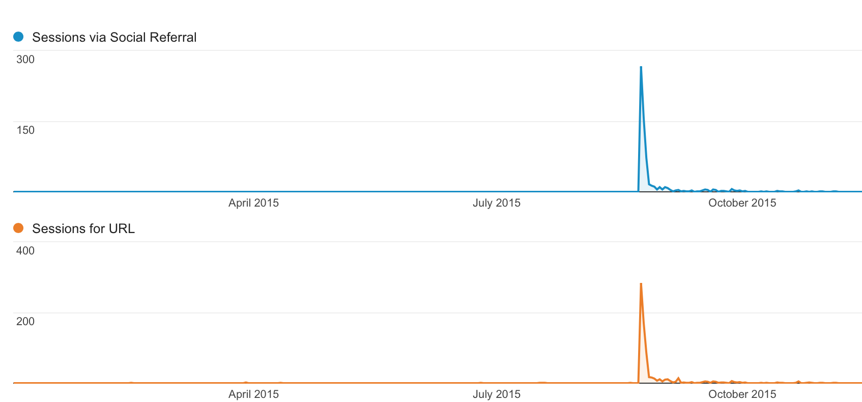 facebook traffic bump