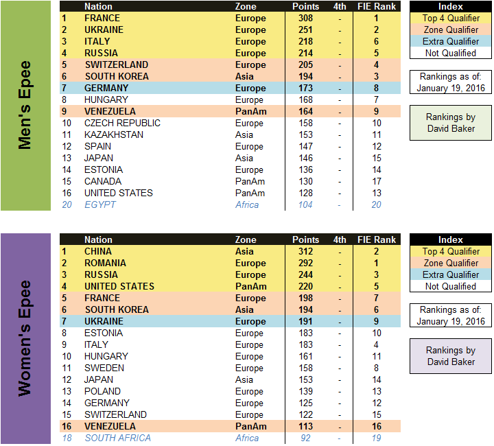 Rio 2016 Qualification Standings Team Epee Jan 2016