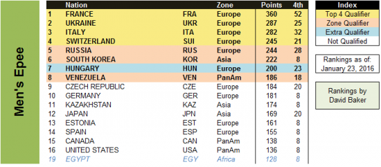 Mens team epee qualification standings