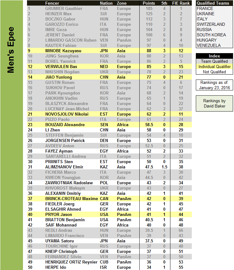 mens epee qualification standings for rio